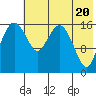 Middle Bluff tide chart for Monday, May 20, 2024