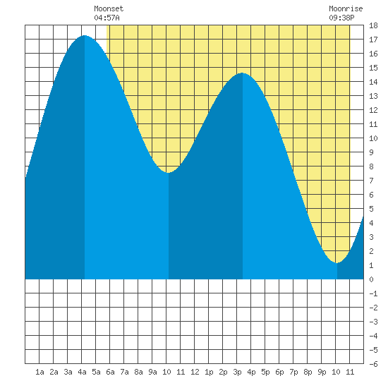 Middle Bluff tide chart for Tuesday, May 21, 2024