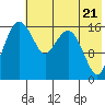 Middle Bluff tide chart for Tuesday, May 21, 2024