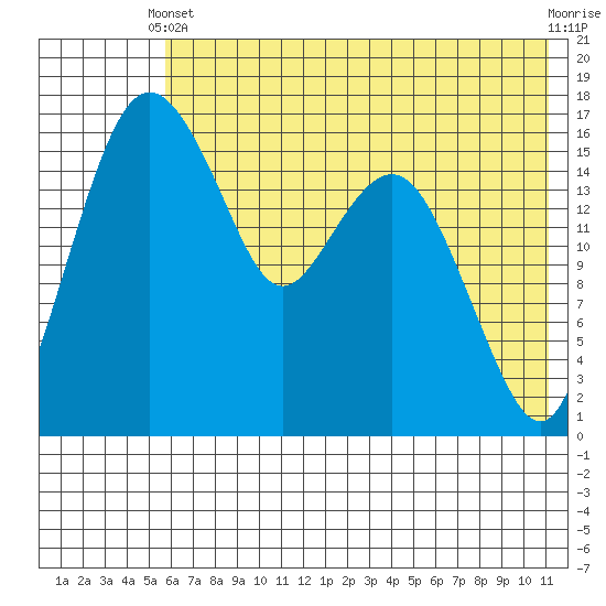 Middle Bluff tide chart for Wednesday, May 22, 2024
