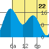 Middle Bluff tide chart for Wednesday, May 22, 2024