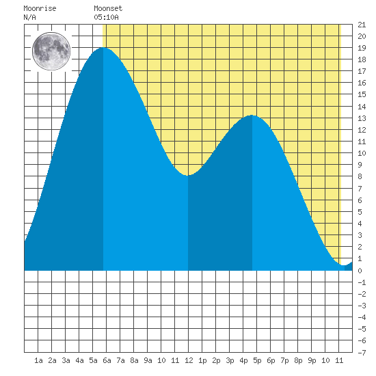Middle Bluff tide chart for Thursday, May 23, 2024