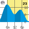 Middle Bluff tide chart for Thursday, May 23, 2024