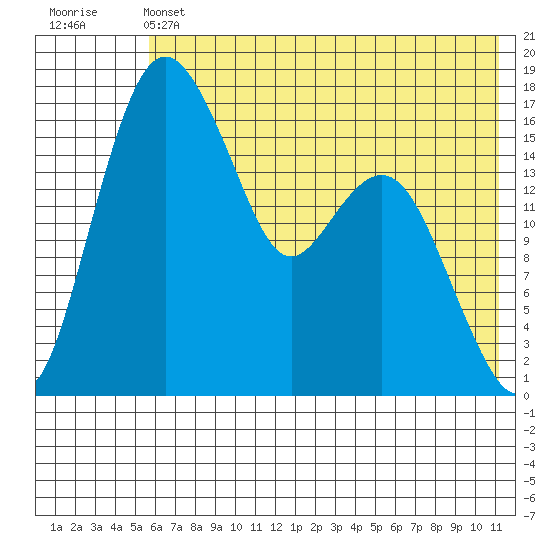 Middle Bluff tide chart for Friday, May 24, 2024