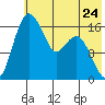 Middle Bluff tide chart for Friday, May 24, 2024