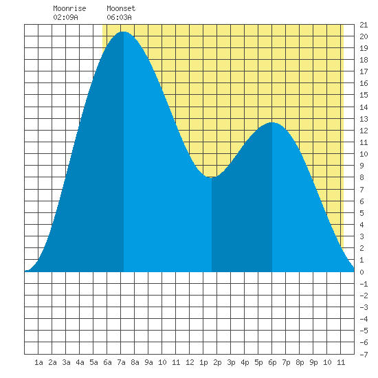 Middle Bluff tide chart for Saturday, May 25, 2024