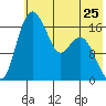 Middle Bluff tide chart for Saturday, May 25, 2024