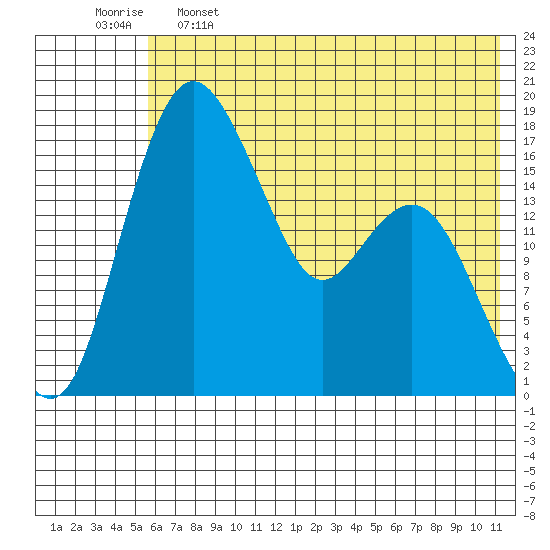 Middle Bluff tide chart for Sunday, May 26, 2024