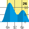 Middle Bluff tide chart for Sunday, May 26, 2024