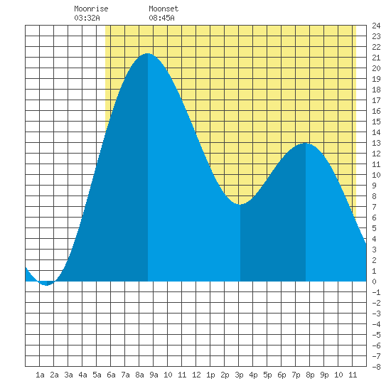 Middle Bluff tide chart for Monday, May 27, 2024