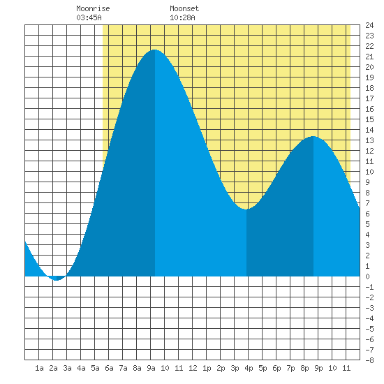 Middle Bluff tide chart for Tuesday, May 28, 2024