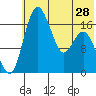Middle Bluff tide chart for Tuesday, May 28, 2024