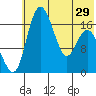 Middle Bluff tide chart for Wednesday, May 29, 2024