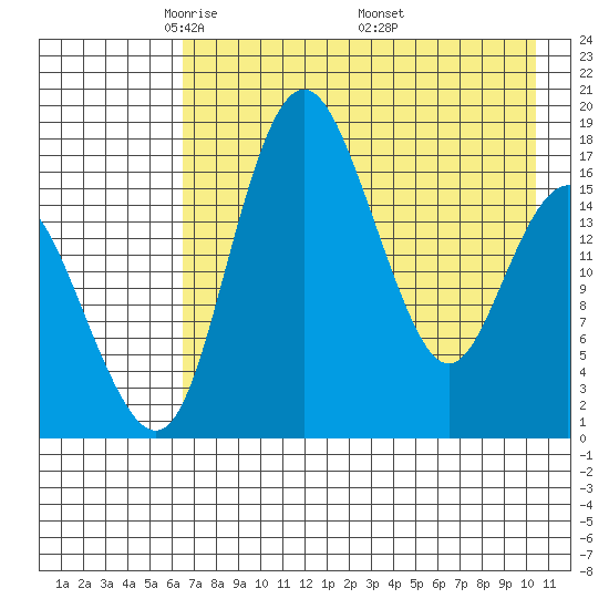Middle Bluff tide chart for Thursday, May 2, 2024