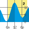 Middle Bluff tide chart for Thursday, May 2, 2024