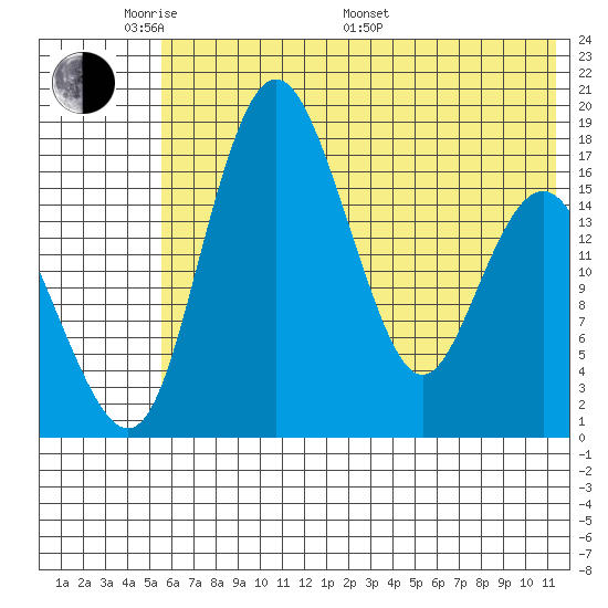 Middle Bluff tide chart for Thursday, May 30, 2024