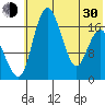 Middle Bluff tide chart for Thursday, May 30, 2024