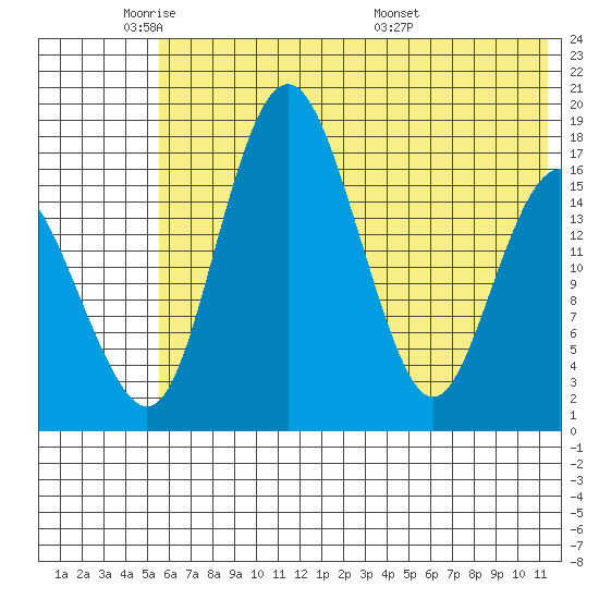 Middle Bluff tide chart for Friday, May 31, 2024