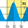 Middle Bluff tide chart for Friday, May 31, 2024