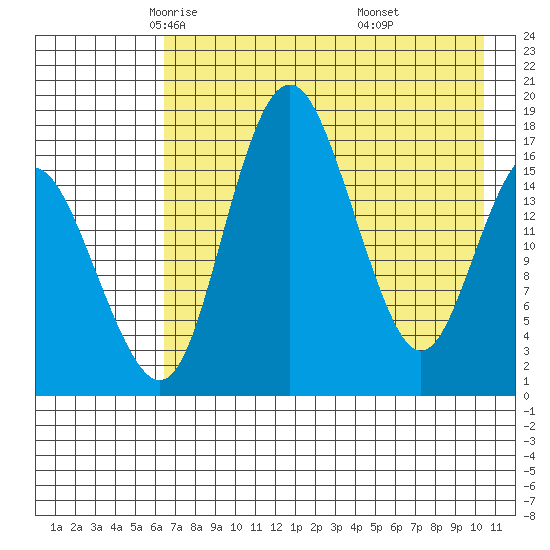 Middle Bluff tide chart for Friday, May 3, 2024