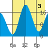 Middle Bluff tide chart for Friday, May 3, 2024