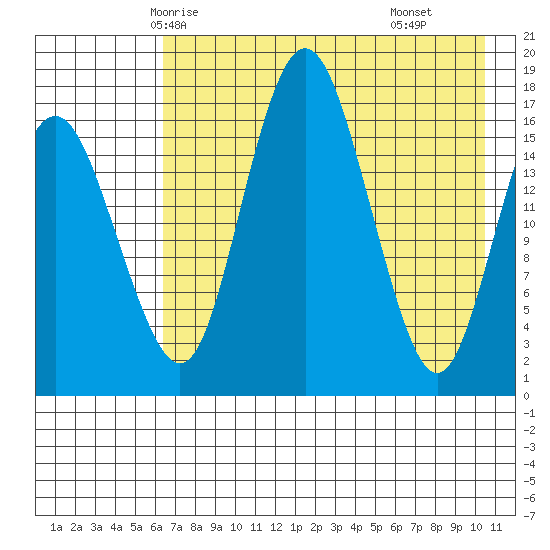 Middle Bluff tide chart for Saturday, May 4, 2024