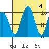 Middle Bluff tide chart for Saturday, May 4, 2024