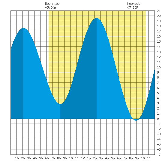 Middle Bluff tide chart for Sunday, May 5, 2024