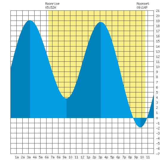 Middle Bluff tide chart for Monday, May 6, 2024