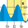 Middle Bluff tide chart for Monday, May 6, 2024