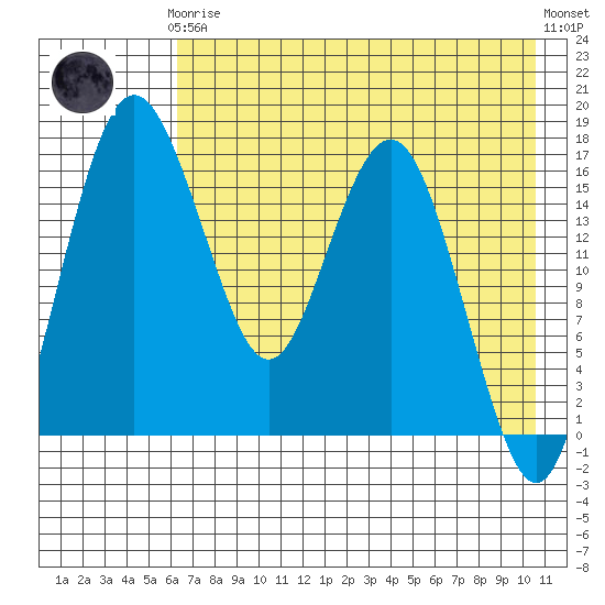 Middle Bluff tide chart for Tuesday, May 7, 2024