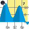 Middle Bluff tide chart for Tuesday, May 7, 2024