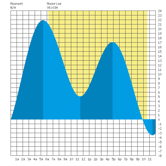 Middle Bluff tide chart for Wednesday, May 8, 2024