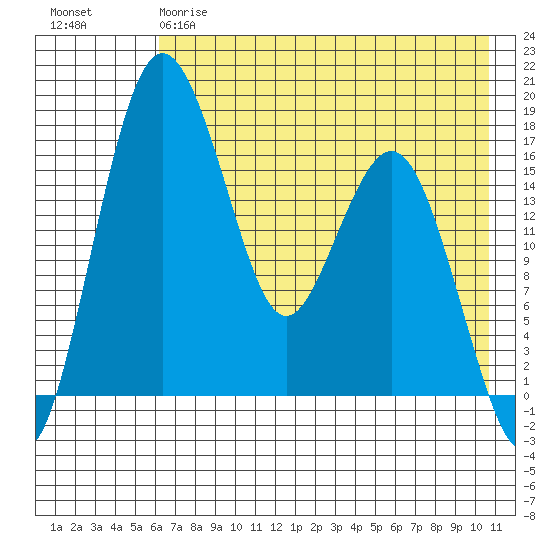 Middle Bluff tide chart for Thursday, May 9, 2024