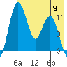Middle Bluff tide chart for Thursday, May 9, 2024