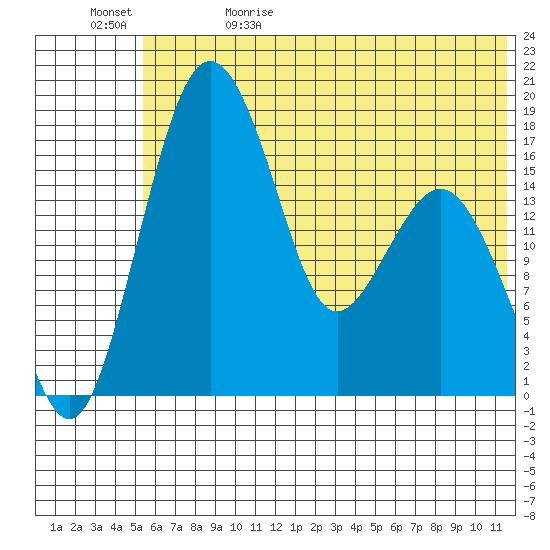 Middle Bluff tide chart for Monday, June 10, 2024