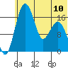 Middle Bluff tide chart for Monday, June 10, 2024