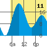 Middle Bluff tide chart for Tuesday, June 11, 2024