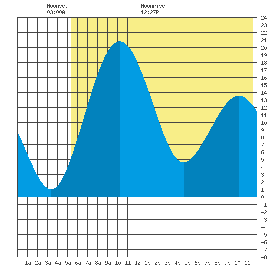 Middle Bluff tide chart for Wednesday, June 12, 2024