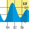 Middle Bluff tide chart for Wednesday, June 12, 2024