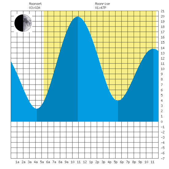 Middle Bluff tide chart for Thursday, June 13, 2024