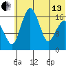 Middle Bluff tide chart for Thursday, June 13, 2024