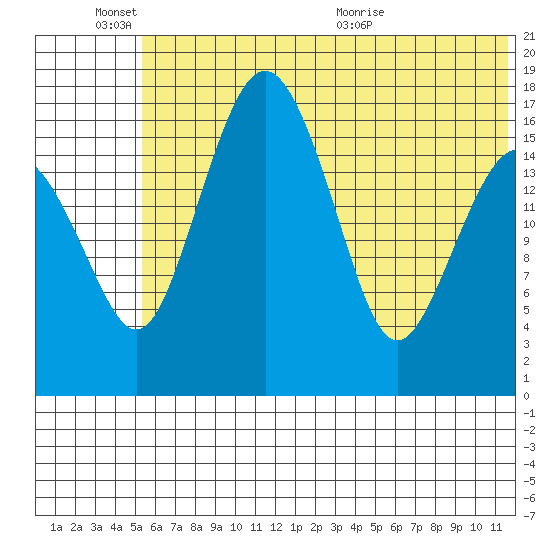 Middle Bluff tide chart for Friday, June 14, 2024