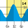 Middle Bluff tide chart for Friday, June 14, 2024