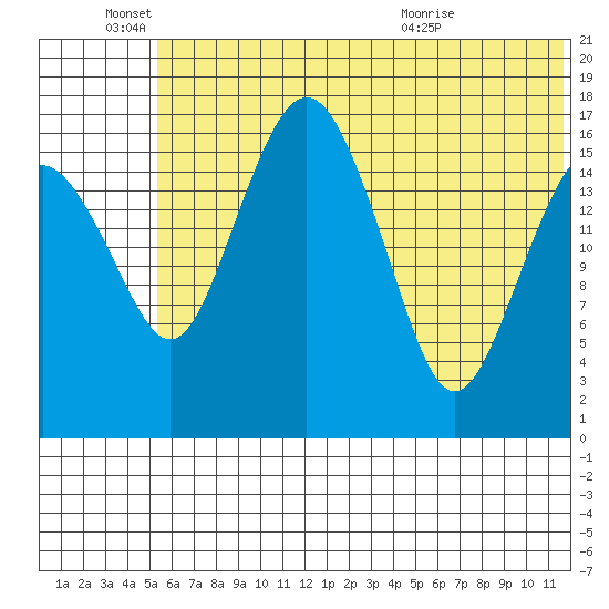 Middle Bluff tide chart for Saturday, June 15, 2024