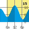 Middle Bluff tide chart for Saturday, June 15, 2024