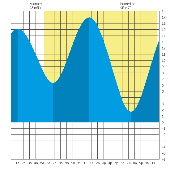 Middle Bluff tide chart for Sunday, June 16, 2024
