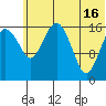 Middle Bluff tide chart for Sunday, June 16, 2024