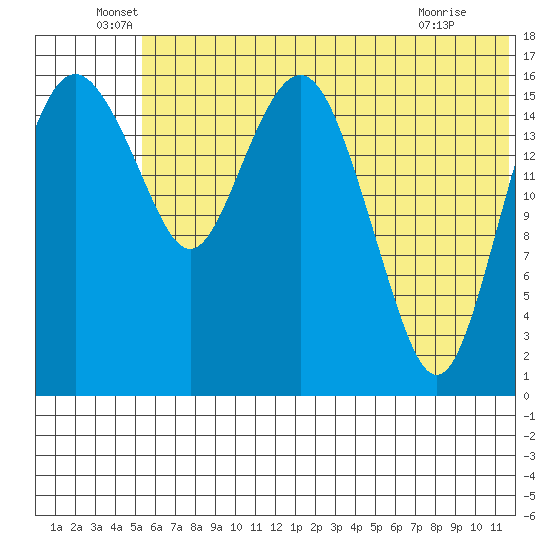 Middle Bluff tide chart for Monday, June 17, 2024