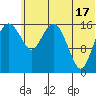 Middle Bluff tide chart for Monday, June 17, 2024
